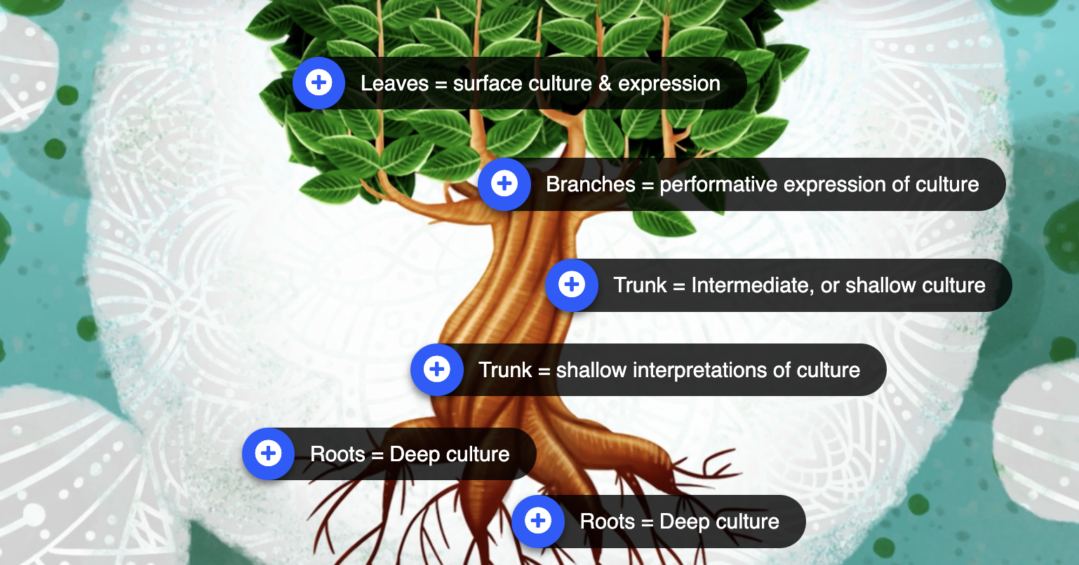 Expanding the Culture Tree Metaphor